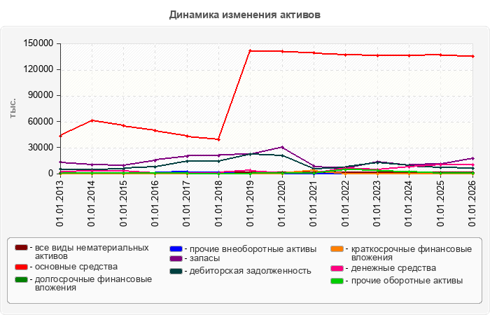 Динамика изменения активов