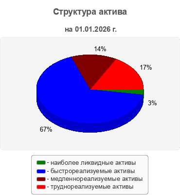Структура актива