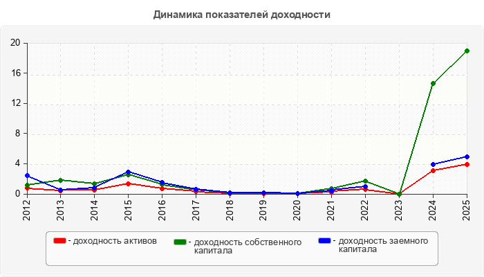 Динамика показателей доходности