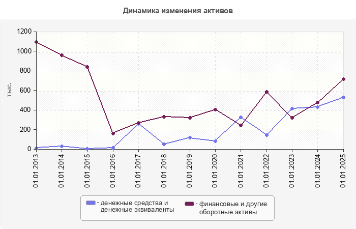 Динамика изменения активов