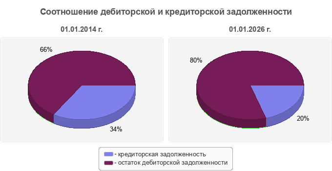 Соотношение дебиторской и кредиторской задолженности