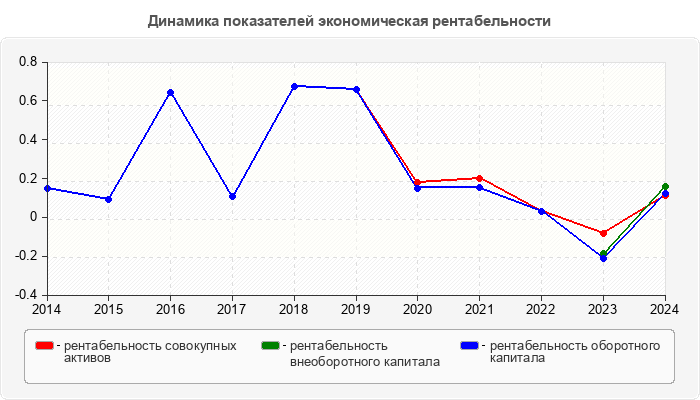 Динамика показателей экономическая рентабельности