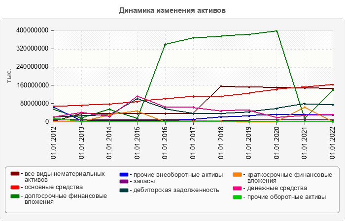 Динамика изменения активов