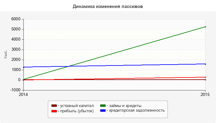 Динамика изменения пассивов
