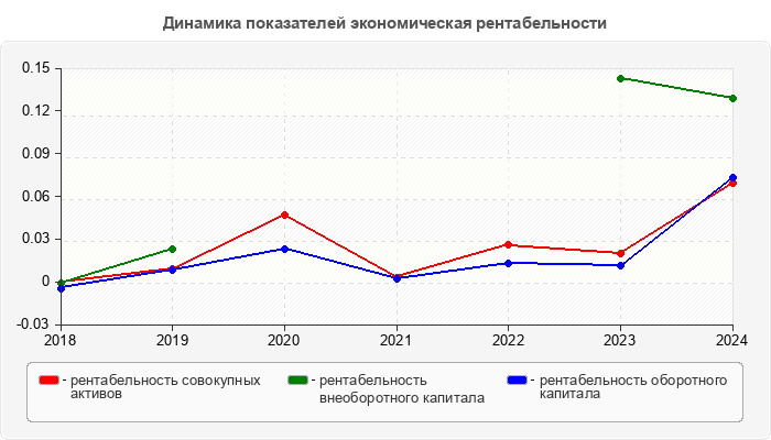 Динамика показателей экономическая рентабельности