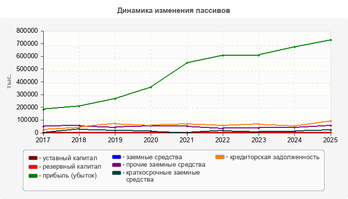 Динамика изменения пассивов