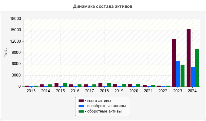 Динамика состава активов
