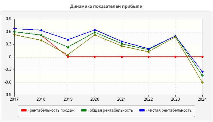Динамика показателей прибыли