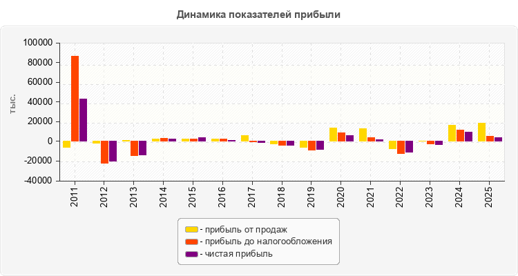 Динамика показателей прибыли
