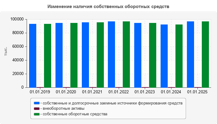 Изменение наличия собственных оборотных средств