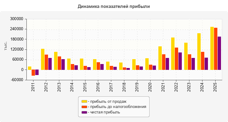Динамика показателей прибыли