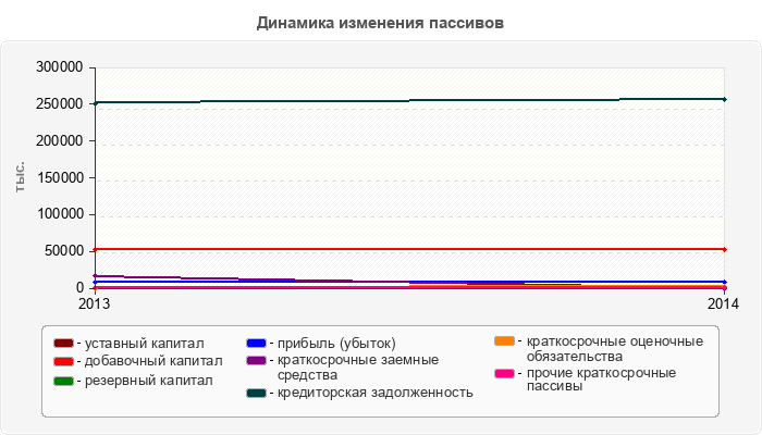 Динамика изменения пассивов