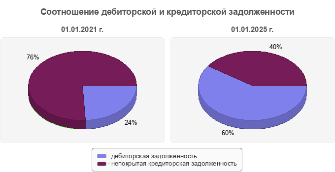 Соотношение дебиторской и кредиторской задолженности