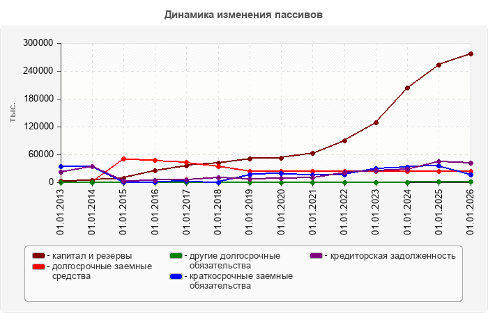 Динамика изменения пассивов