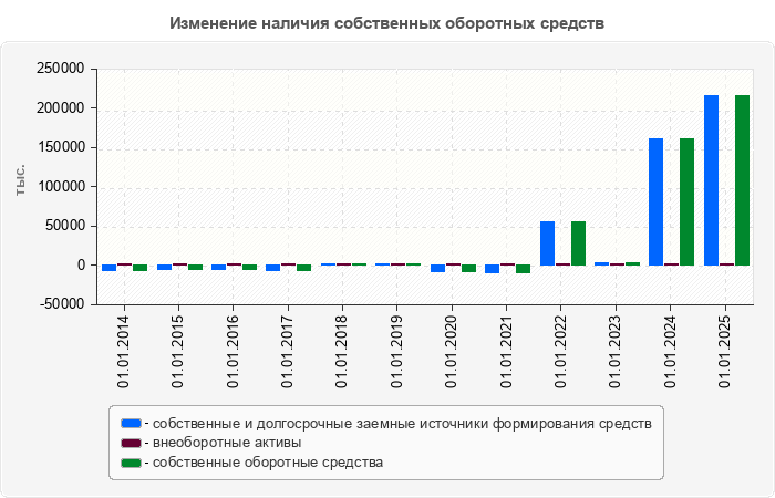 Изменение наличия собственных оборотных средств