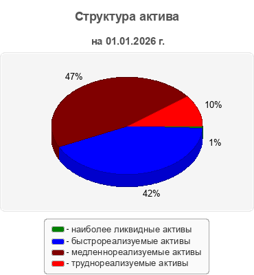 Структура актива