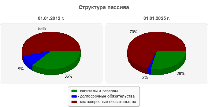 Структура пассива