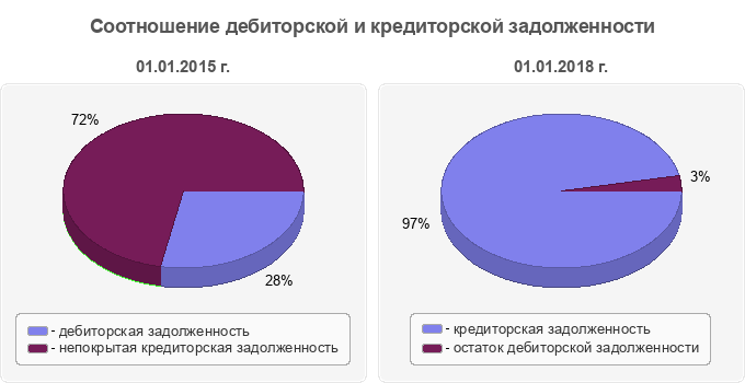 Соотношение дебиторской и кредиторской задолженности