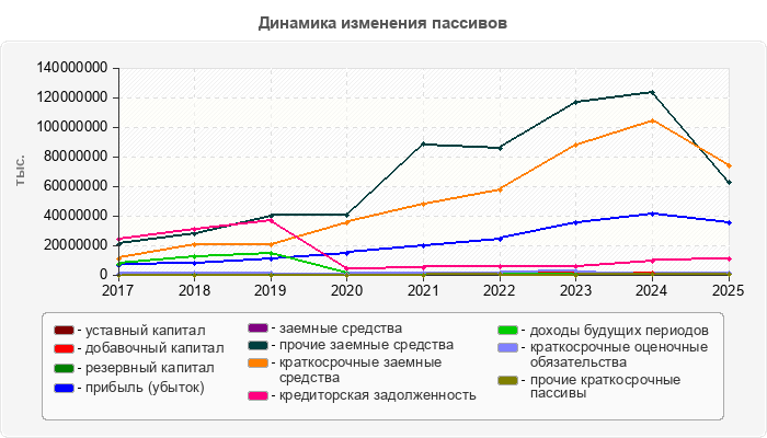 Динамика изменения пассивов