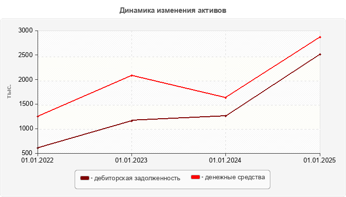 Динамика изменения активов