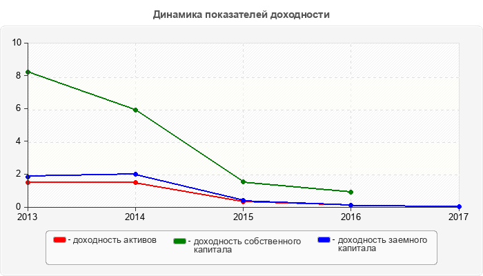 Динамика показателей доходности