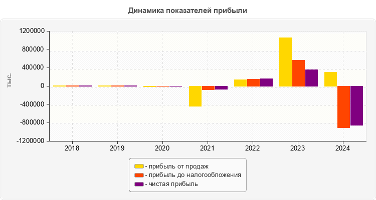 Динамика показателей прибыли