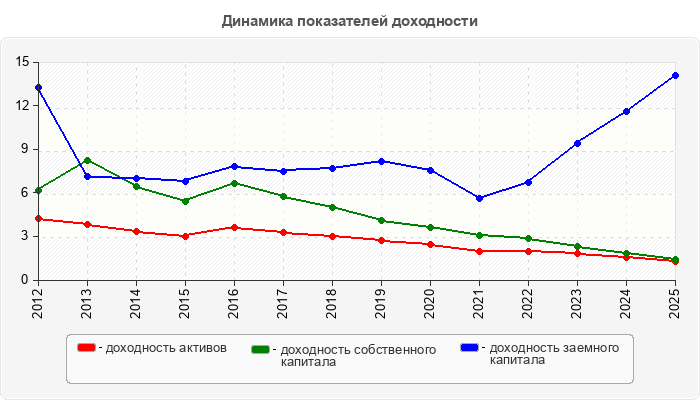 Динамика показателей доходности
