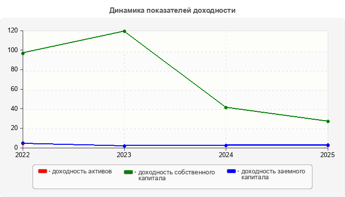 Динамика показателей доходности