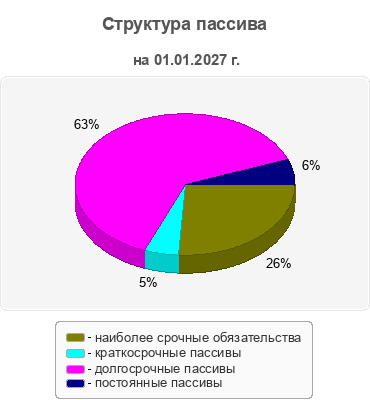 Структура пассива