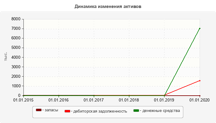 Динамика изменения активов