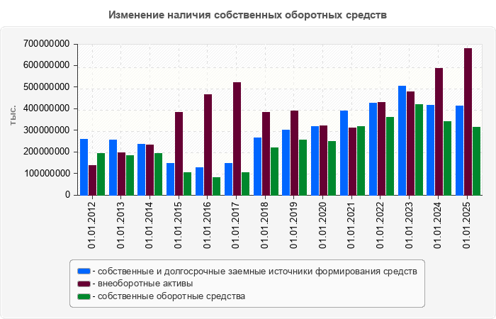 Изменение наличия собственных оборотных средств
