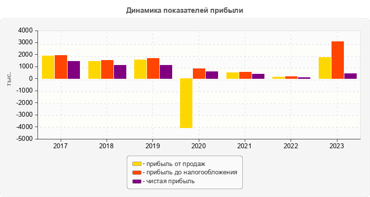 Динамика показателей прибыли