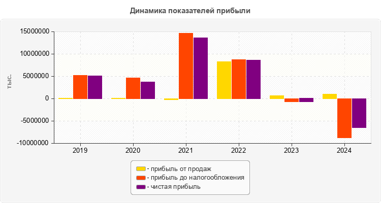 Динамика показателей прибыли