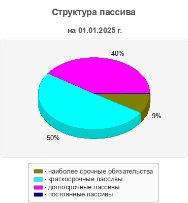 Структура пассива