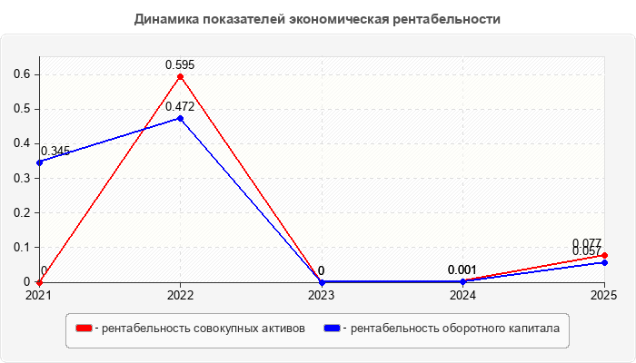 Динамика показателей экономическая рентабельности