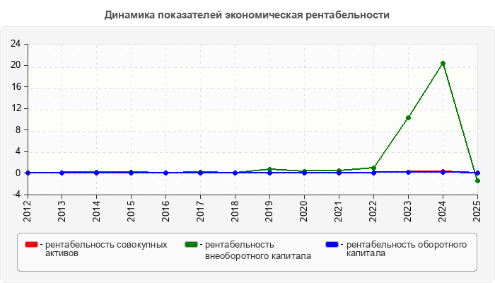Динамика показателей экономическая рентабельности