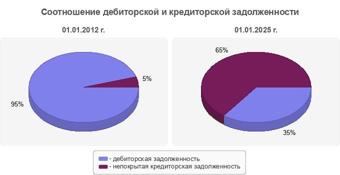 Соотношение дебиторской и кредиторской задолженности