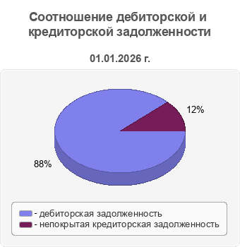 Соотношение дебиторской и кредиторской задолженности