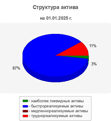 Структура актива