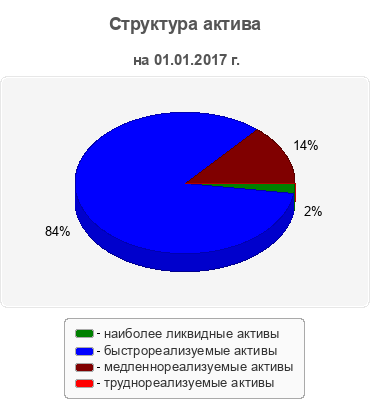Структура актива