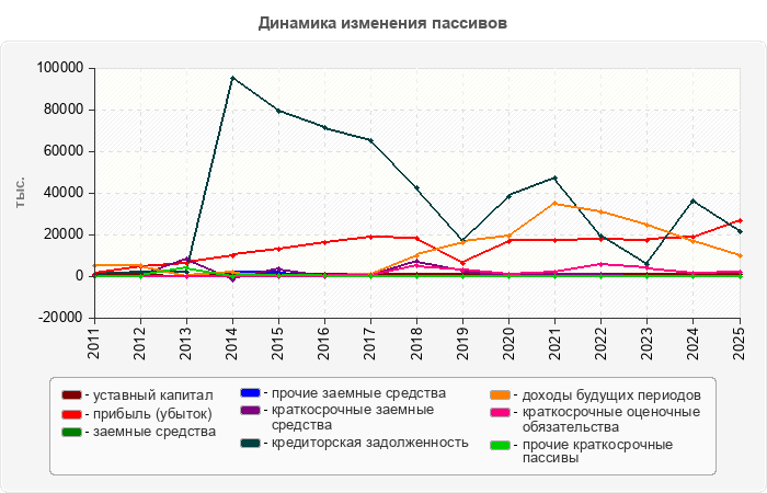 Динамика изменения пассивов
