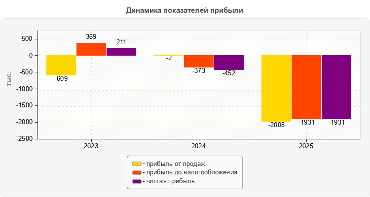Динамика показателей прибыли