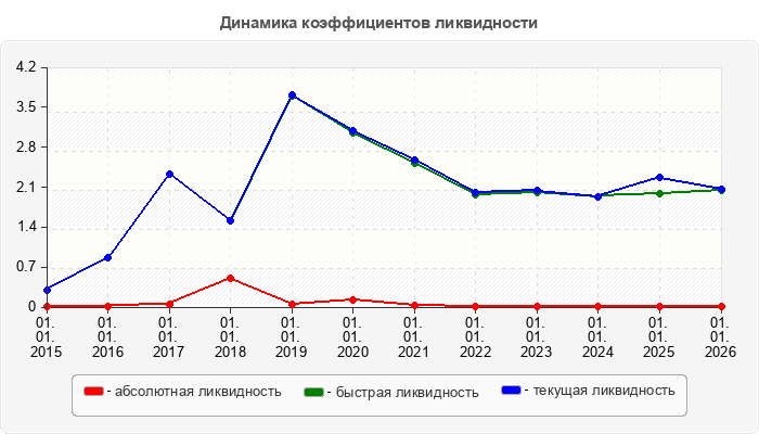 Динамика коэффициентов ликвидности