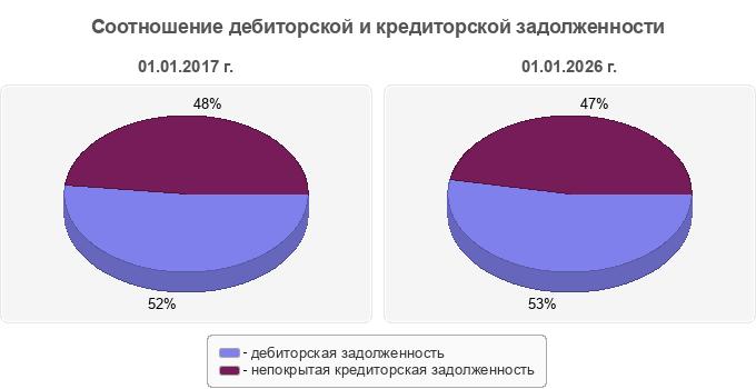 Соотношение дебиторской и кредиторской задолженности