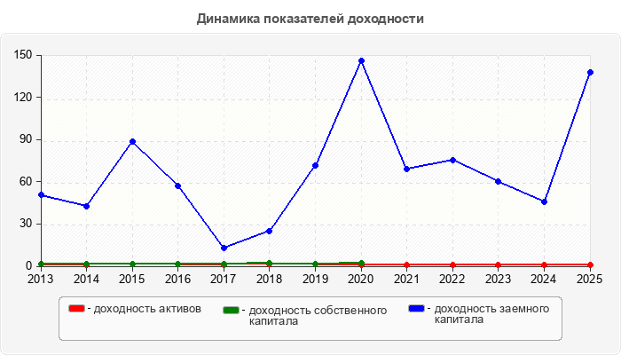 Динамика показателей доходности