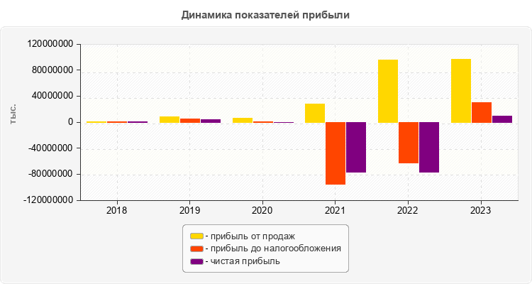 Динамика показателей прибыли