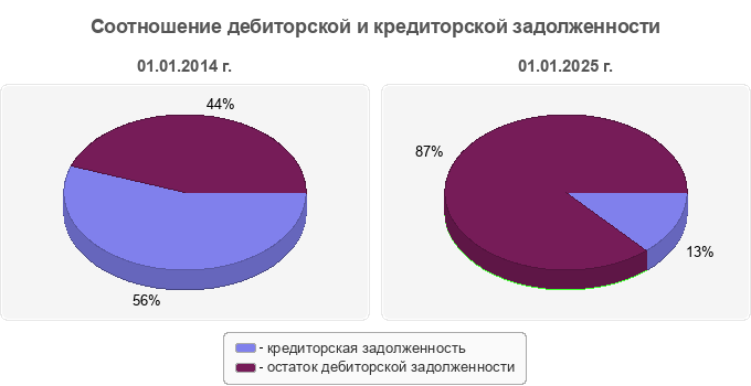 Соотношение дебиторской и кредиторской задолженности