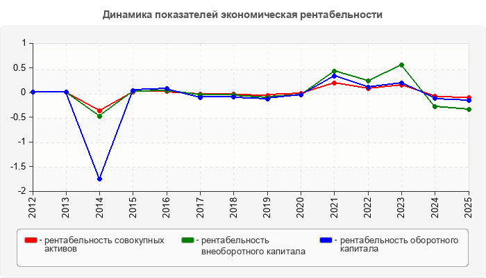 Динамика показателей экономическая рентабельности