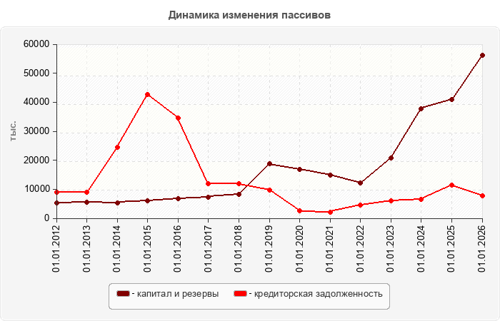 Динамика изменения пассивов