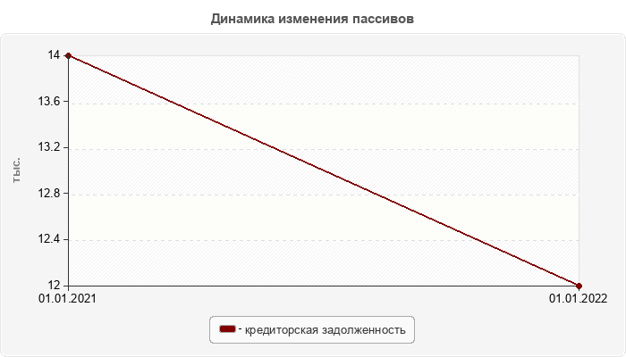 Динамика изменения пассивов
